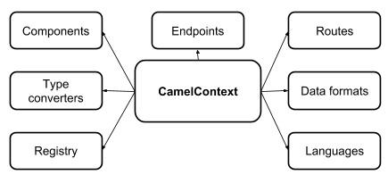 Δωρεάν Μαθήματα και Σεμινάρια Apache Camel