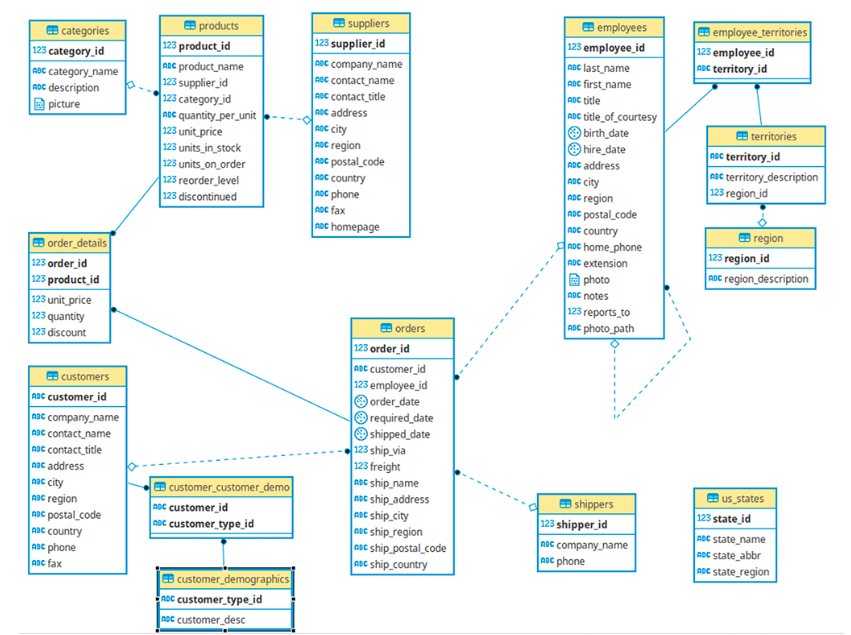 Δωρεάν Μαθήματα και Σεμινάρια SQL και PostgreSQL