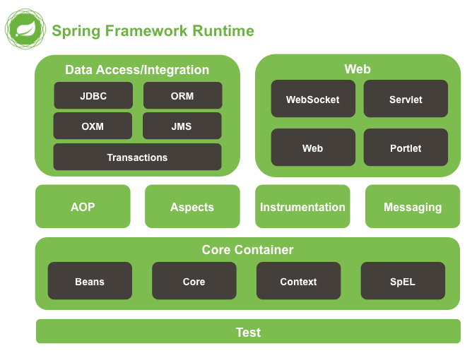 Δωρεάν Μαθήματα και Σεμινάρια Spring Framework