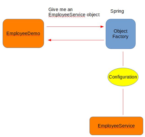 Δωρεάν Μαθήματα και Σεμινάρια Spring Framework