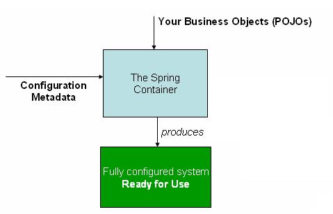 Δωρεάν Μαθήματα και Σεμινάρια Spring Framework