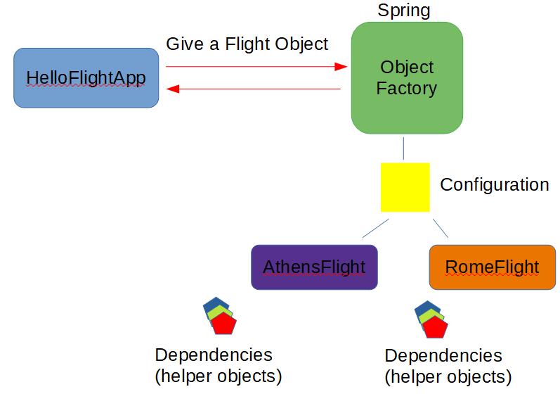 Δωρεάν Μαθήματα και Σεμινάρια Spring Framework